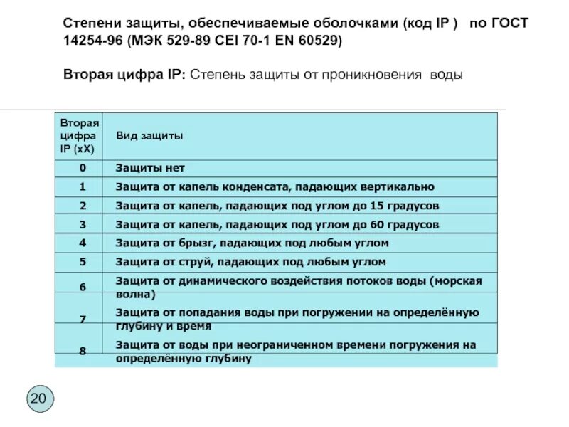 Степень защиты. Степени защиты оболочки электроустановок IP. Степень защиты оболочки электрооборудования ip68. Степень защиты, обеспечиваемая оболочкой ip41. Степени защиты обеспечиваемые оболочками код IP.