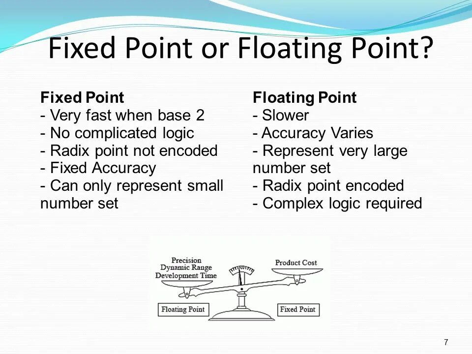 Floating fixed. Fixed point. Fixed point Arithmetic. Требования Floating point. Вери поинт.