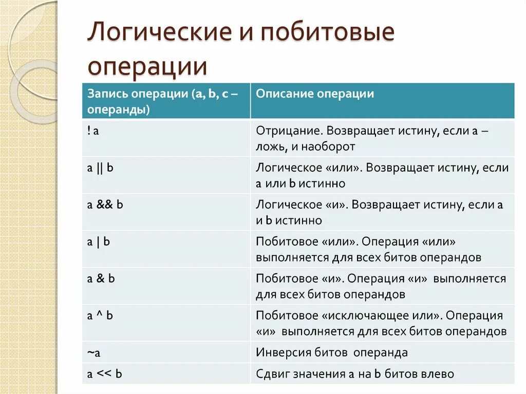 Операции языка данных с. Логияеские операции в чи. Логические операции в си. Побитовые логические операции. Поразрядные логические операции в си.