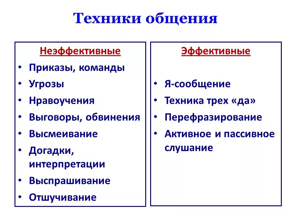 Эффективными приемами являются. Эффективное и неэффективное общение. Эффективная и неэффективная коммуникация. Способы эффективной коммуникации. Эффективная коммуникация примеры.