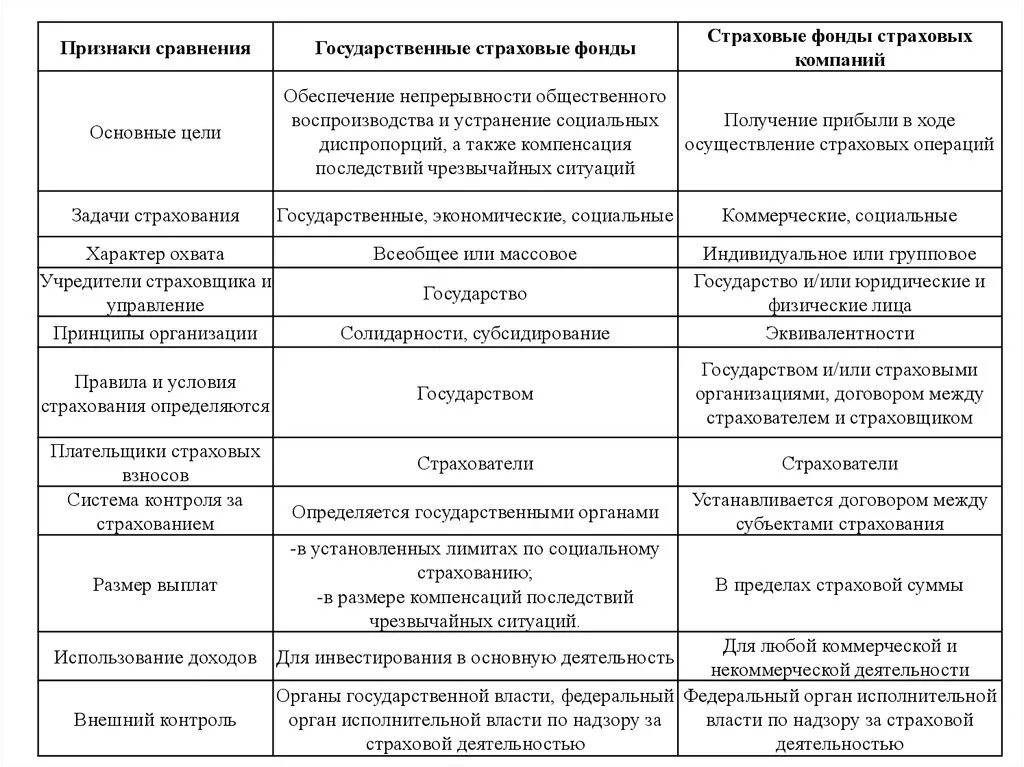 Сравни дмс. Характеристика обязательного и добровольного страхования. Социальное и коммерческое страхование отличия. Сравнительная характеристика ОМС И ДМС таблица. Сравнительная характеристика систем социального страхования.