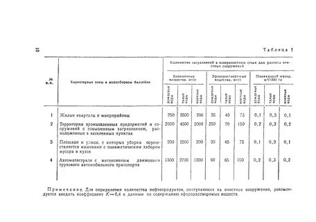 Расчет поверхностного стока