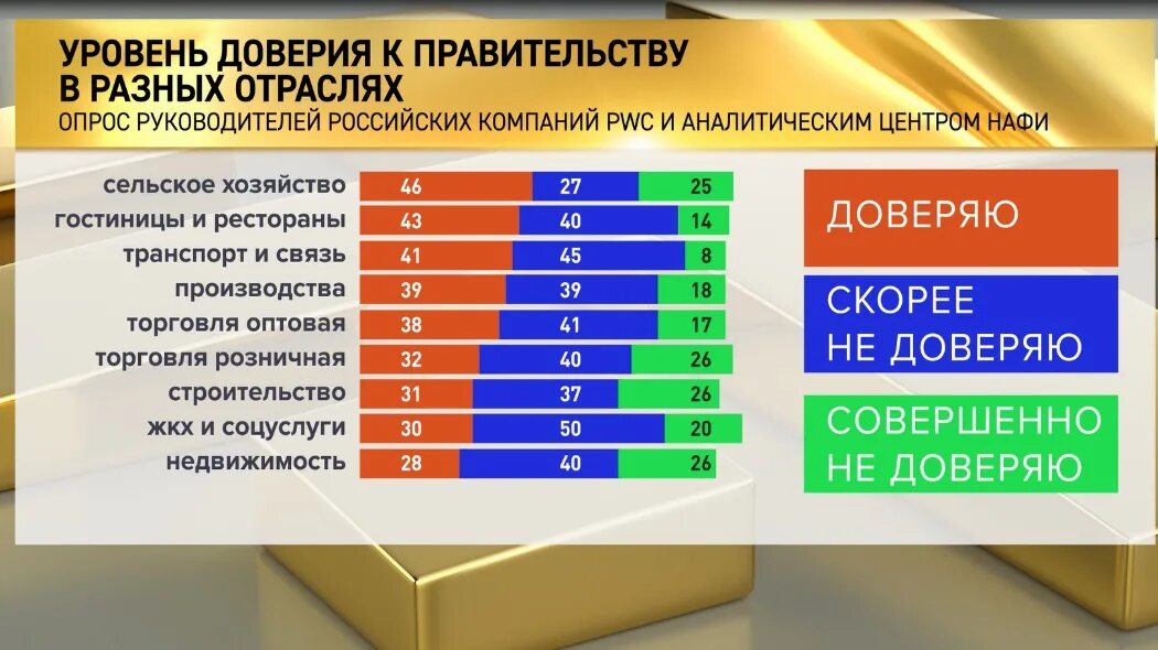 Стадии доверия. Уровень доверия правительству РФ. Доверие правительству. Процент доверия. Какие страны доверяют России.