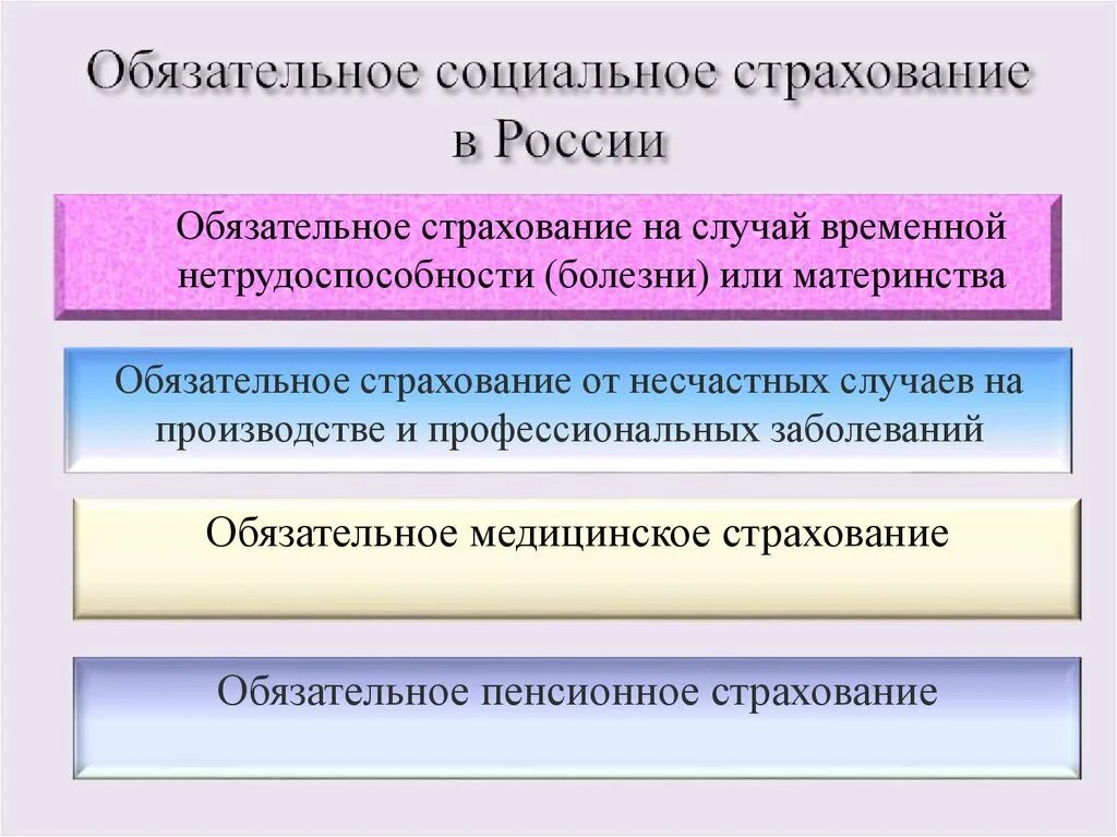 20 социальное страхование. Обязательное социальное страхование. Виды социального страхования. Виды обязательного страхования. Социальное страхование виды страхования.