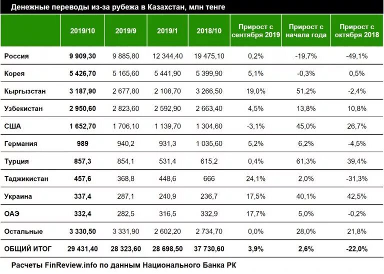 Отправить деньги в казахстан сбербанк. Денежные переводы Казахстан. Денежные переводы в Узбекистан. Сколько российских денег за рубежом. Перевести деньги в Казахстан.