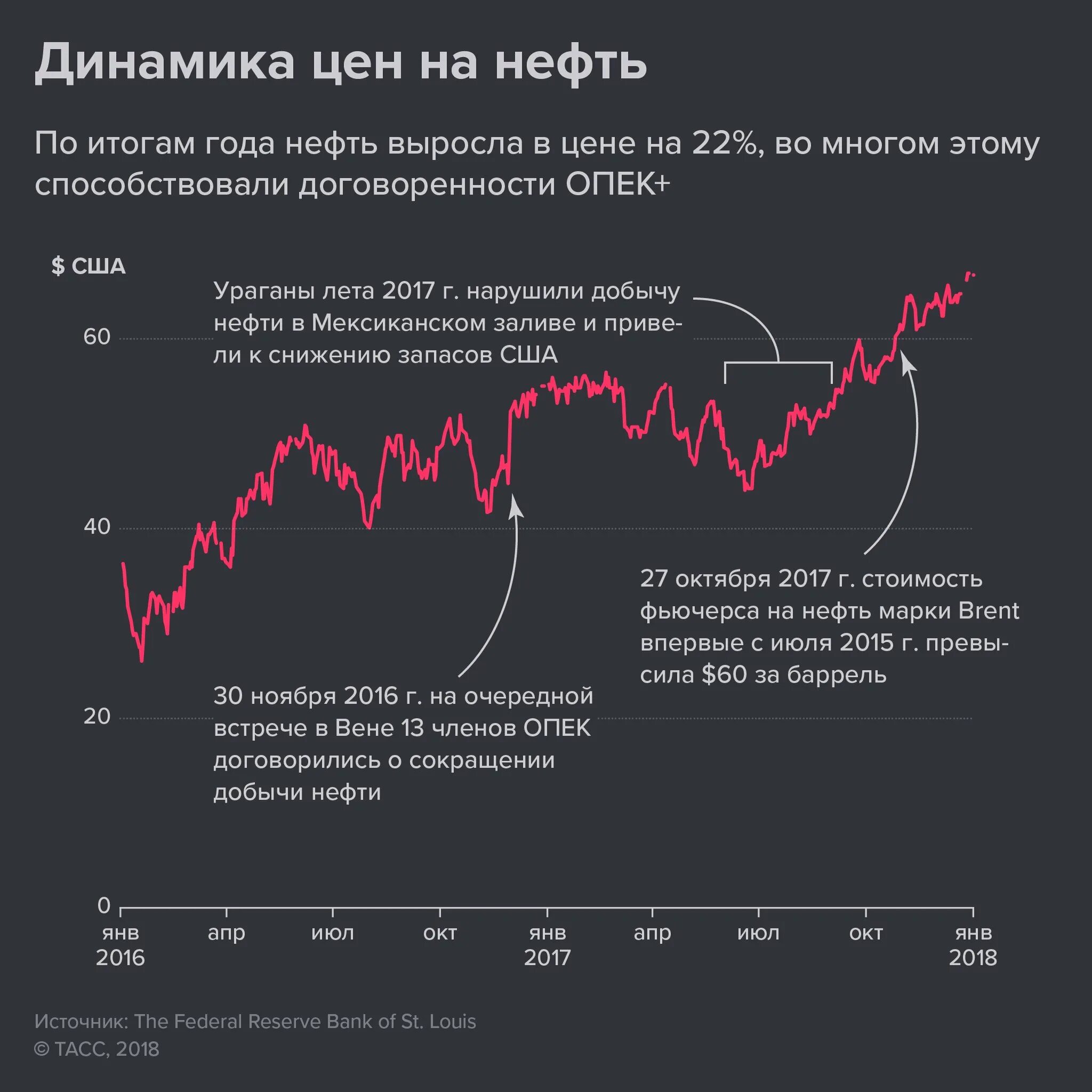 График нефти по годам. Стоимость нефти график по годам. Динамика цен на нефть по годам. Исторический график нефти.