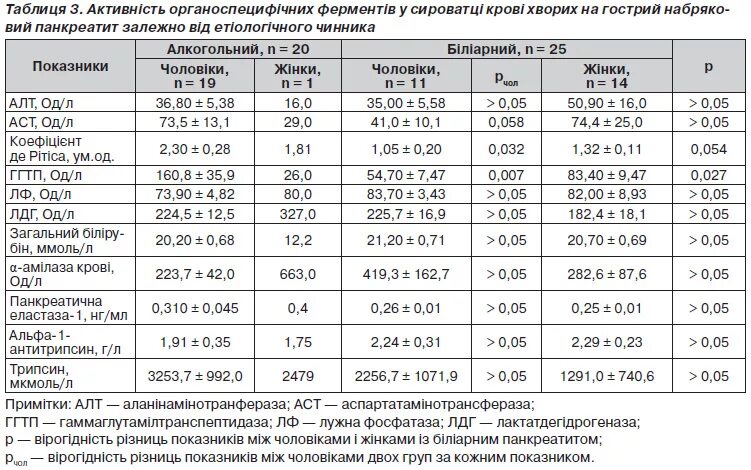 Билирубин ггтп. Билирубин ггтп. Гамаглутамил транспептидаза. Алт аст ггт степень повышения. Печеночные показатели биохимического анализа крови гамма-гт.