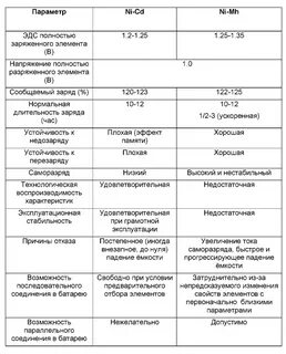 Сравнительная таблица аккумуляторов