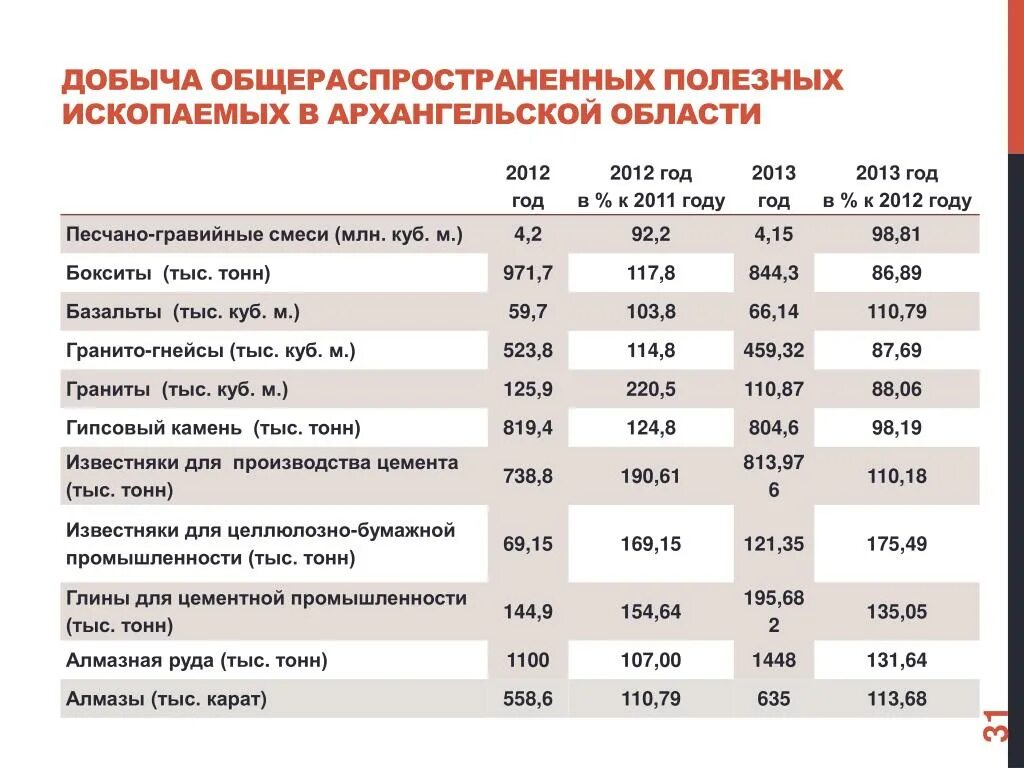 Добыча полезных ископаемых в Архангельской области. Полезные ископаемые Архангельской. Природные ресурсы Архангельской области таблица. Полезные ископаемые Архангельской области таблица.