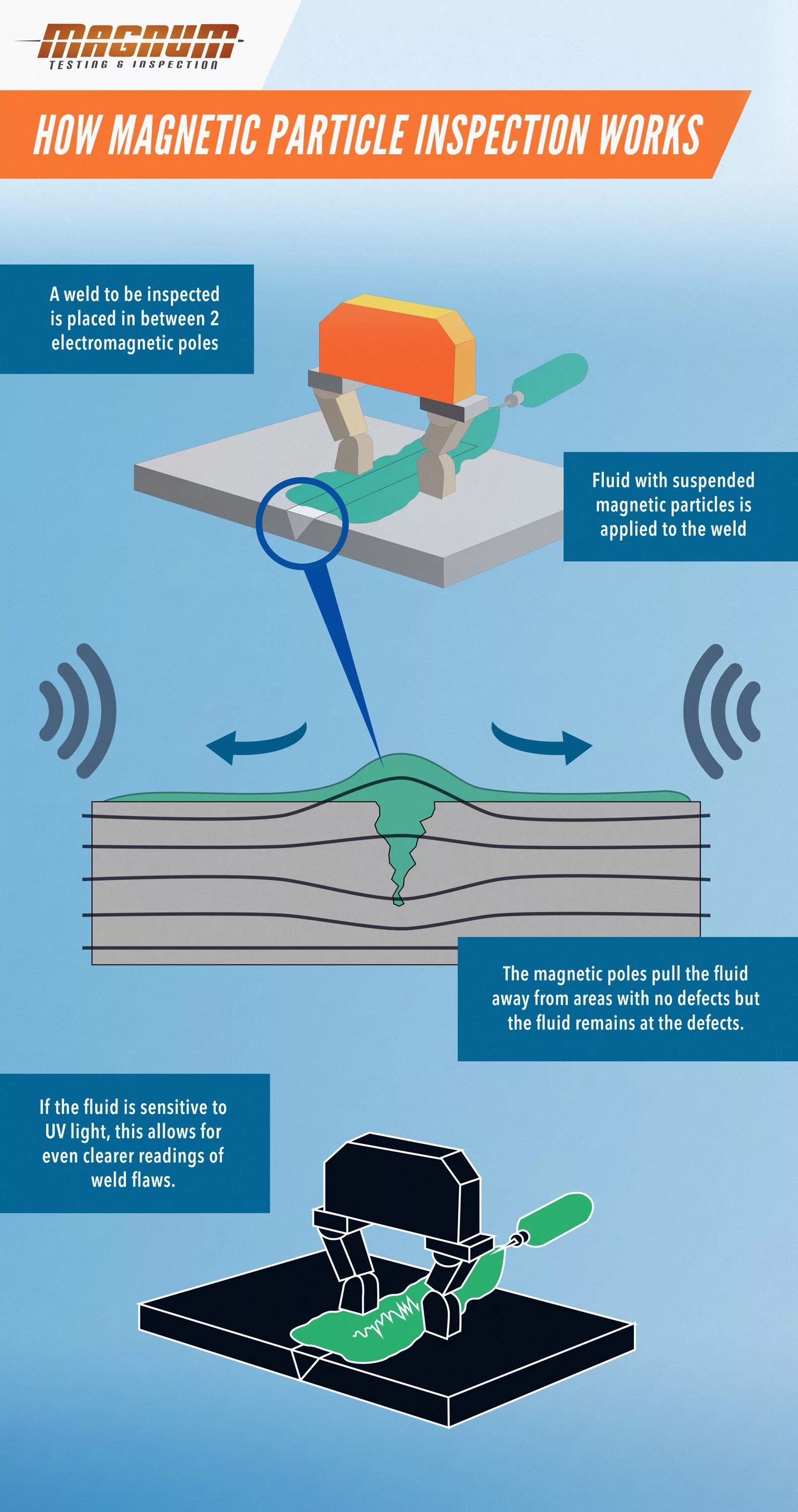 Magnetic inspection. Valve safety type leafield a3. Ndt inspector. Magnaflux m-2030. Mpi оборудование намотки.