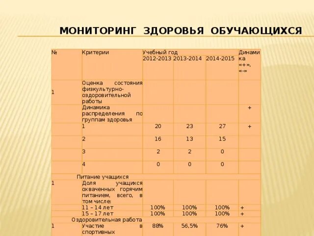 Мониторинг питания рф дочитывание. Мониторинг здоровья обучающихся. Мониторинг здоровья обучающихся в школе. Мониторинг здоровья обучающихся в школе таблица. Оценка динамики состояния здоровья учащихся.