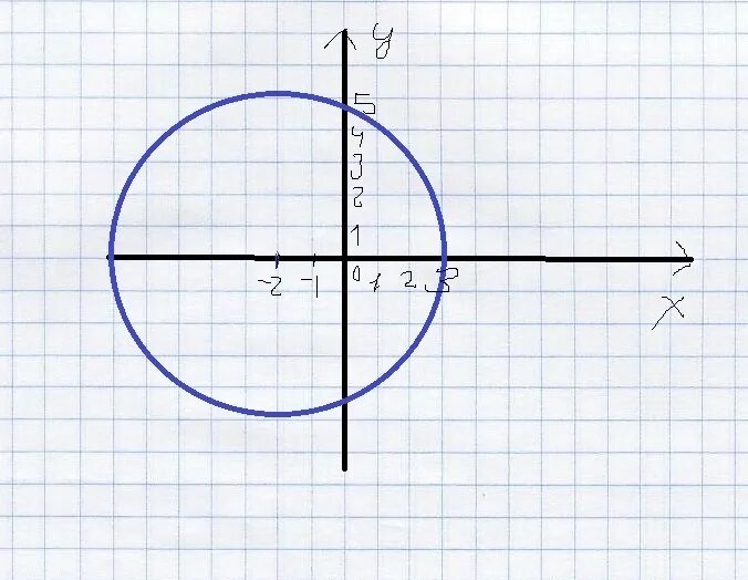 Round x функция. R2 x2+y2 окружность. Функция x^2 - y^2=r^2. Окружность заданная уравнением. Уравнение окружности.