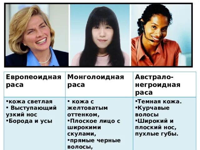 Выступающий нос характерны для какой расы. Европеоидная раса. Монголоидная раса признаки. Волосы европеоидной расы. Монголоидная кожа и негроидная кожа.