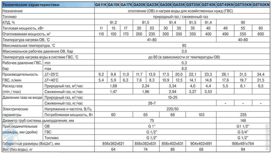 Газовые котлы сколько потребляет газа. Расход газа газового котла 35 КВТ. Расход газа котлом Навьен 16 КВТ. Котел 130 КВТ газовый расход газа. Газовые котлы Навьен потребление газа.