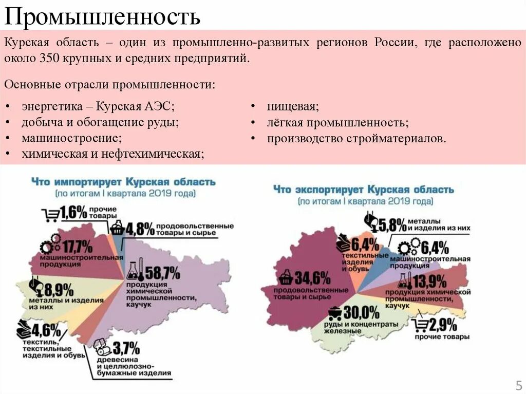 Курская область промышленность. Структура промышленности Курской области. Промышленность регионов России. Структура апроившлености курсеой ЛБД. Экономика курского края