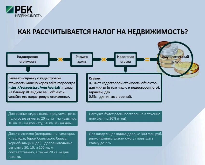 Как расчитывается налог на кв. Как начисляются налоги. Как рассчитывают налог на имущество. Как рассчитывается налог. Налог на приватизируемую квартиру