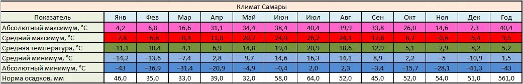 Среднегодовая температура в Самаре. Средняя температура в Самарской области. Самара средняя температура по месяцам. Климат Самарской области таблица.