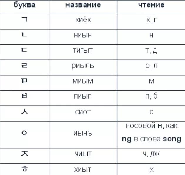 Как произносится на корейском. Корейский алфавит для начинающих с произношением и переводом. Корейский алфавит с русским переводом и транскрипцией. Корейский алфавит и произношение букв. Корейский алфавит с произношением для начинающих таблица.