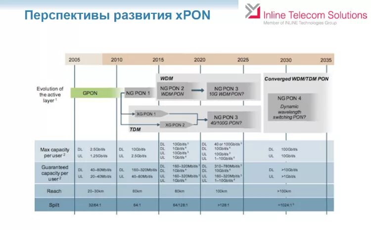 Сравнительная характеристика технологий Pon и GPON. Стандарты Pon. Характеристики Pon. Стандарты технологии Pon. Категории пон