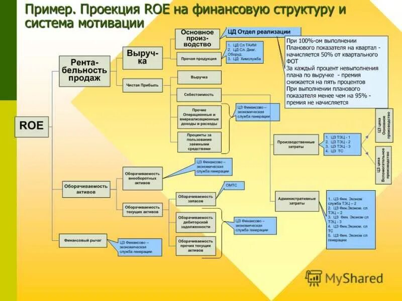 Примеры системы мотивации. Система мотивации пример. Мотивация сотрудников примеры. Схема мотивации на предприятии. Система мотивации персонала.