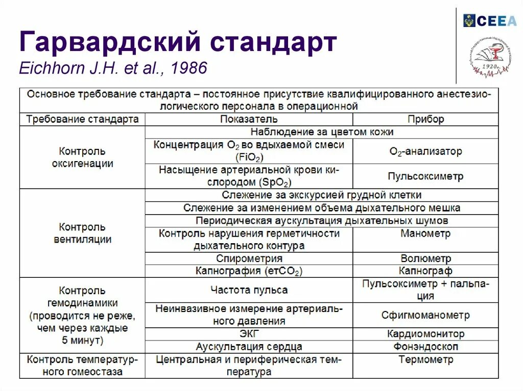 Тест входящего контроля. Мониторинг больного в операционной Гарвардский стандарт. Гарвардский стандарт мониторинга в анестезиологии. Стандарт мониторинга во время анестезии. Виды мониторинга анестезиология.