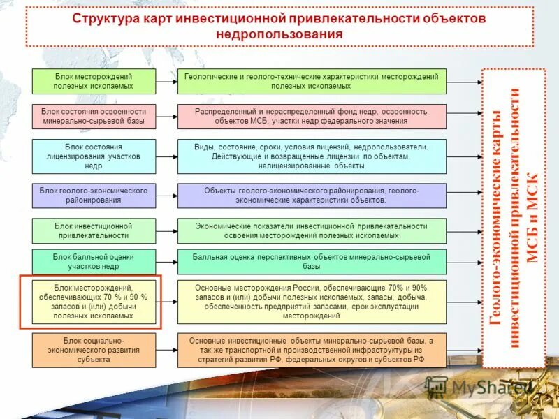 Проект разработки месторождения полезных ископаемых. Оценка месторождений полезных ископаемых. Структура инвестиционной привлекательности. Схема оценки месторождений.