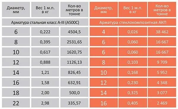 Арматура 12 сколько штук в тонне. Вес одной арматуры 12 мм 6 метров. Сколько весит арматура 12 мм 12 метров. С арматуры 12 мм 1 метр погонный. Арматура в 1м кг.