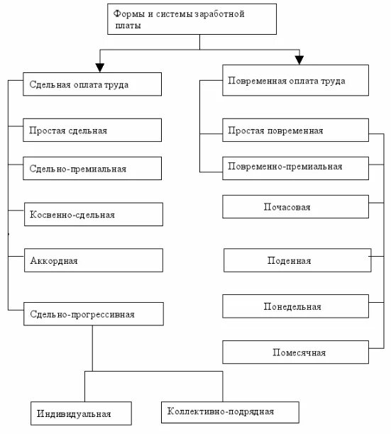 Формы вознаграждения наемных работников. Формы вознаграждения наемных работников