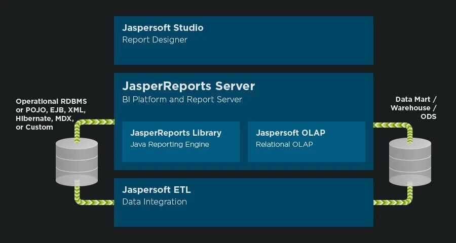 Jaspersoft. Джаспер Репортс. Jaspersoft ETL. JASPERREPORTS logo. Report engine