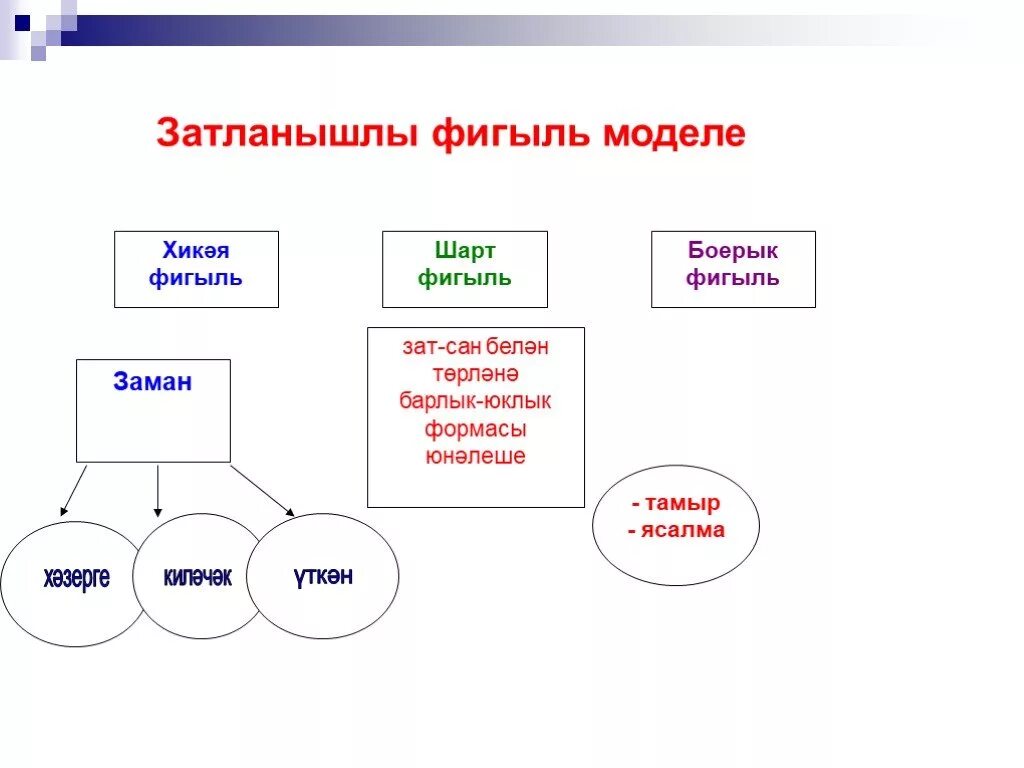 Шарт 2. Фигыль презентация. Проект фигыль. Фигыль таблица. Татар теле фигыль.