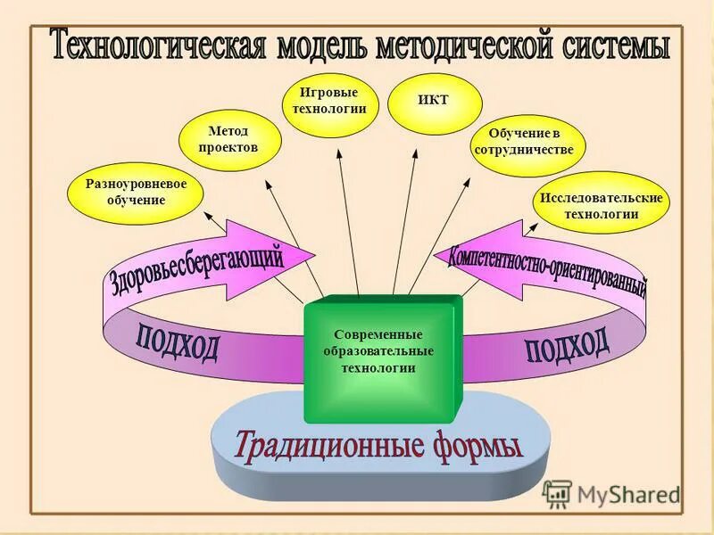 методы и приемы работы педагога. модели работы педагога психолога. методическая работа учителя схема. современные образовательные технологии. методы в методике преподавания.