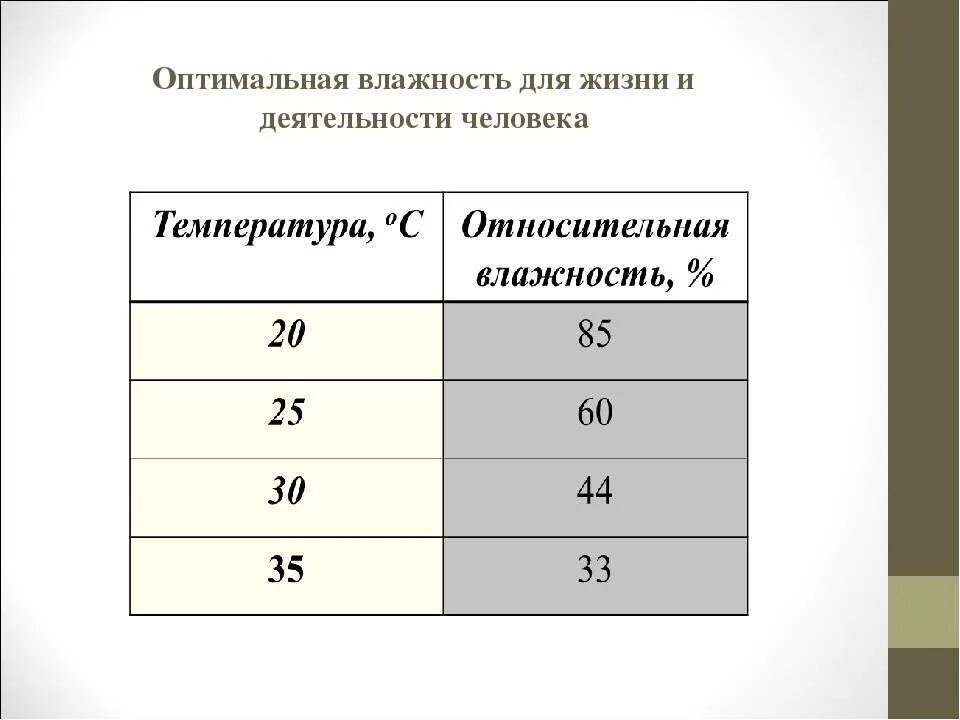 Какая влажность температура в квартире. Оптимальная влажность для человека. Оптимальная Относительная влажность для человека. Оптимальная Относительная влажность воздуха для человека. Комфрормана влажность для человека.