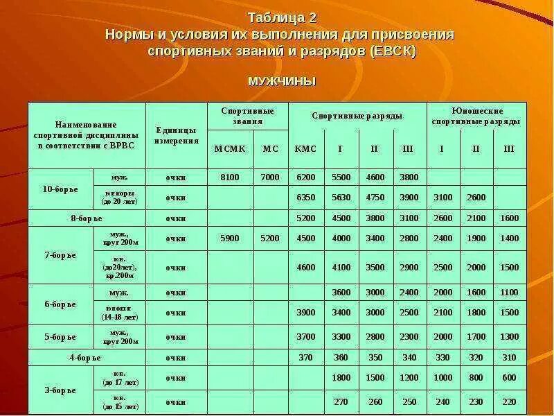 Первый разряд возраст. Таблица спортивных разрядов по художественной гимнастике. Разряды гимнастики художественной по возрастам таблица. Таблица выполнения разрядов по художественной гимнастике. Разрядность в спорте.