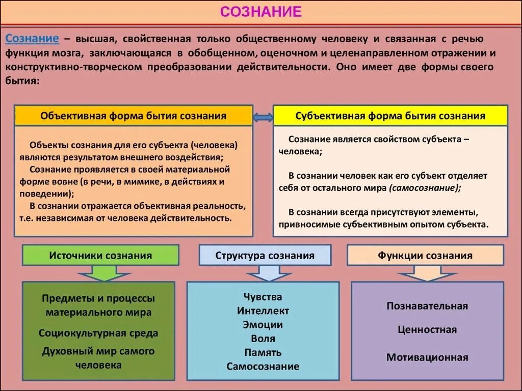 Существование каков. Понятие сознания. Сознание (философия). Формы сознания в психологии. Понятие сознания человека.