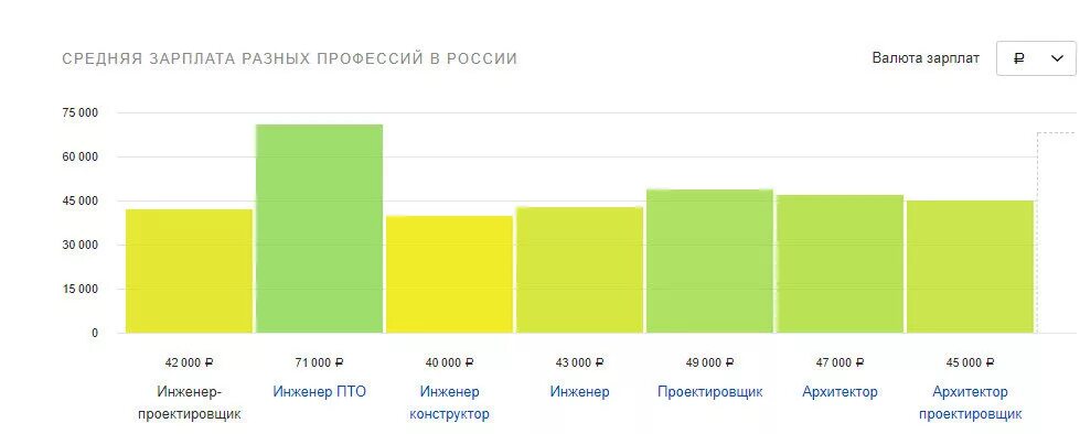 Сколько зарабатывает тима. Инженер проектировщик зарплата. Средняя зарплата инженера. Средняя зарплата инженера проектировщика. Сколько зарабатывает инженер конструктор.