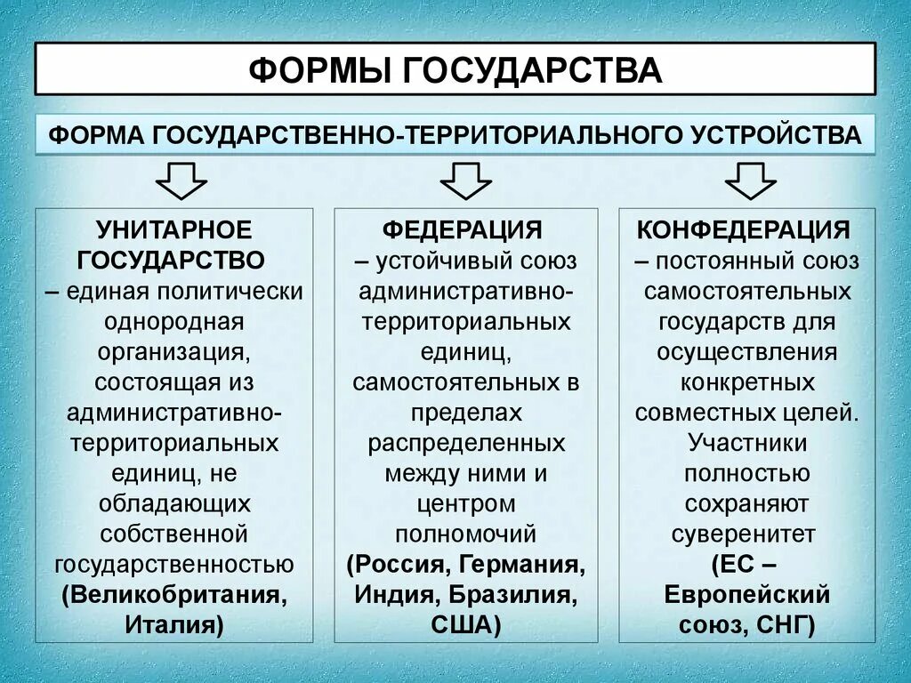 1 территориальное государственное устройство понятие формы. Формы территориально-государственного устройства. Форма территориального устройства государства понятие. Формы государственного территориального устройства схема. Форма государственно-территориального устройства примеры.