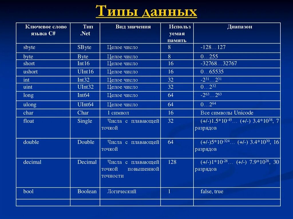 Числовые типы c#. Числовые (целочисленные) типы данных. Типы данных c Sharp. Типы данных с# таблица. Цена int