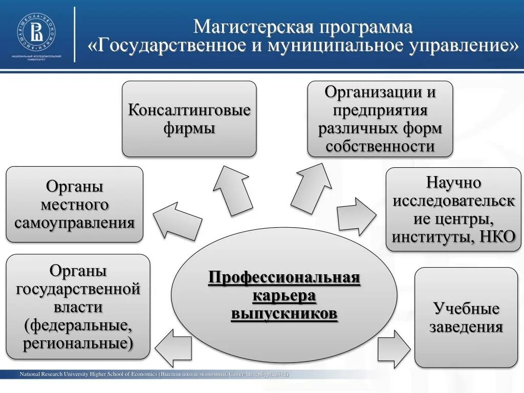 Управление организацией профессионального образования. Государственное и муниципальное управление. Государственное муниципальноуправление. Гос и муниципальное управление. Государственное и муниципальное управление программа.