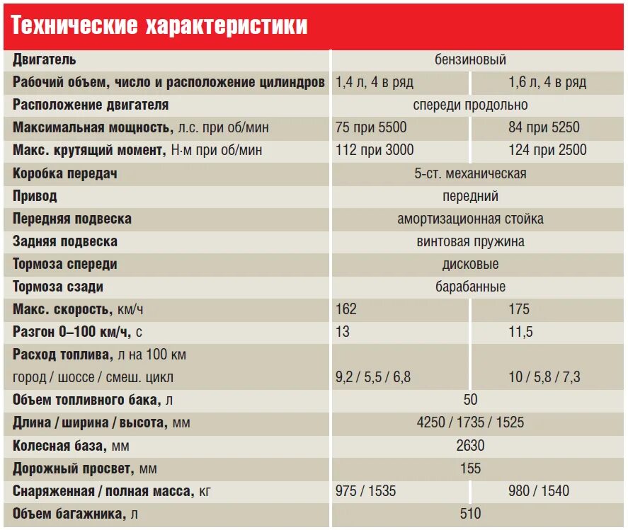 Сколько литров масла рено логан. Нексия 8 клапанная параметры двигателя. Двигатель Рено Логан 1 4 технические характеристики. Рено Логан 1.4 8 клапанов характеристики. Renault Logan заправочные емкости.