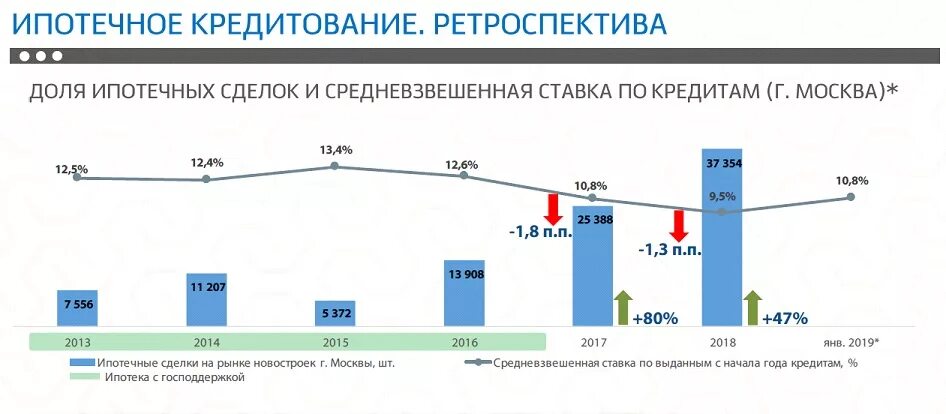 Изменения ипотечного кредитования