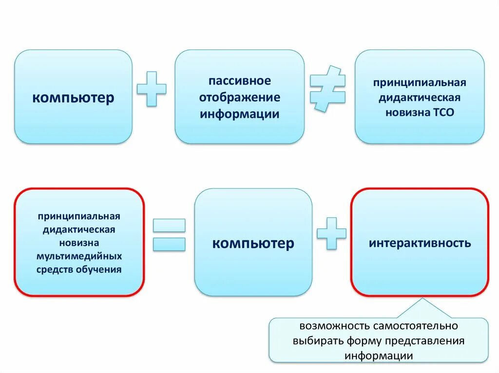 Применение дидактических средств. Дидактические возможности технических средств обучения. Мультимедийные средства обучения. Дидактические основы использования технических средств обучения. Мультимедийные методы обучения.