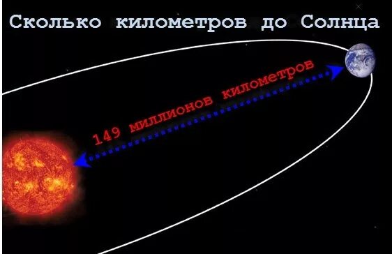 Насколько солнце. Расстояние от земли до солнца. Расстояние земли от солнца. Сколько км от земли до солнца. Расстояние от земли до солнца в километрах.