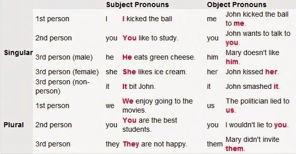 Subject pronouns правило. Subject pronouns примеры. Object pronouns примеры. Subject and object pronouns.