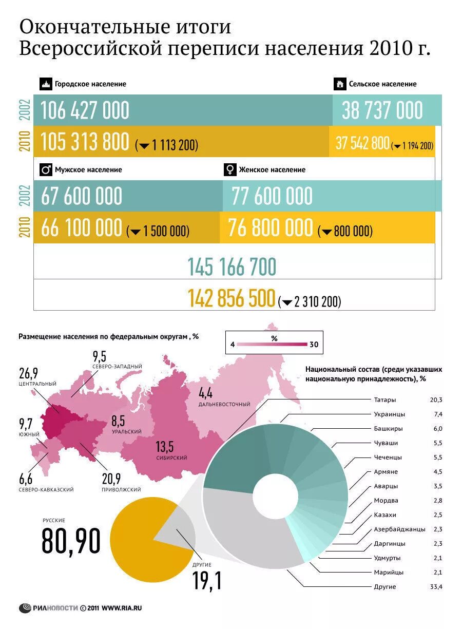 Год последней переписи населения в россии. Перепись населения в России 2010 итоги. Последняя перепись населения в России Результаты. Итоги переписи 2010 года в России. Перепись населения 2010 года в России Росстат.