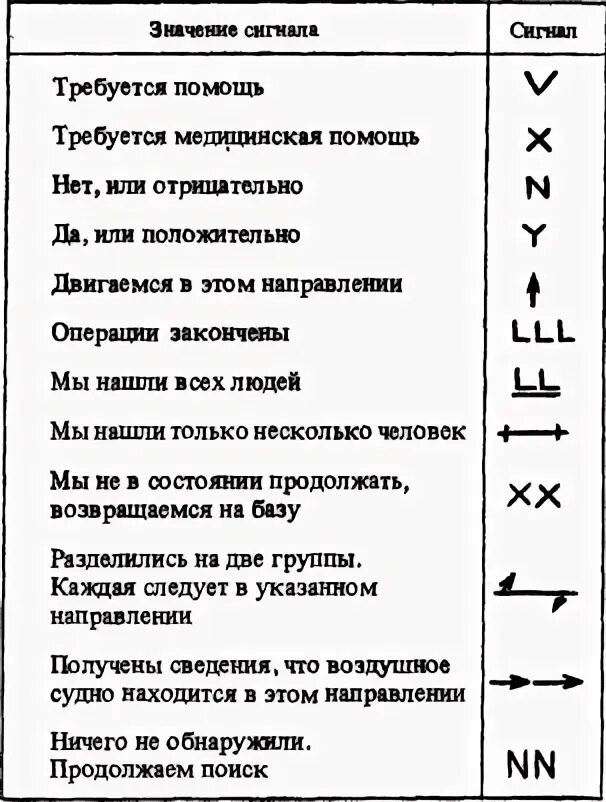 Сигнал nn системы земля-воздух. Сигналы по обж. 5 сигналов помощи. Информационные сигналы бедствия. Международные коды сигналов бедствия.