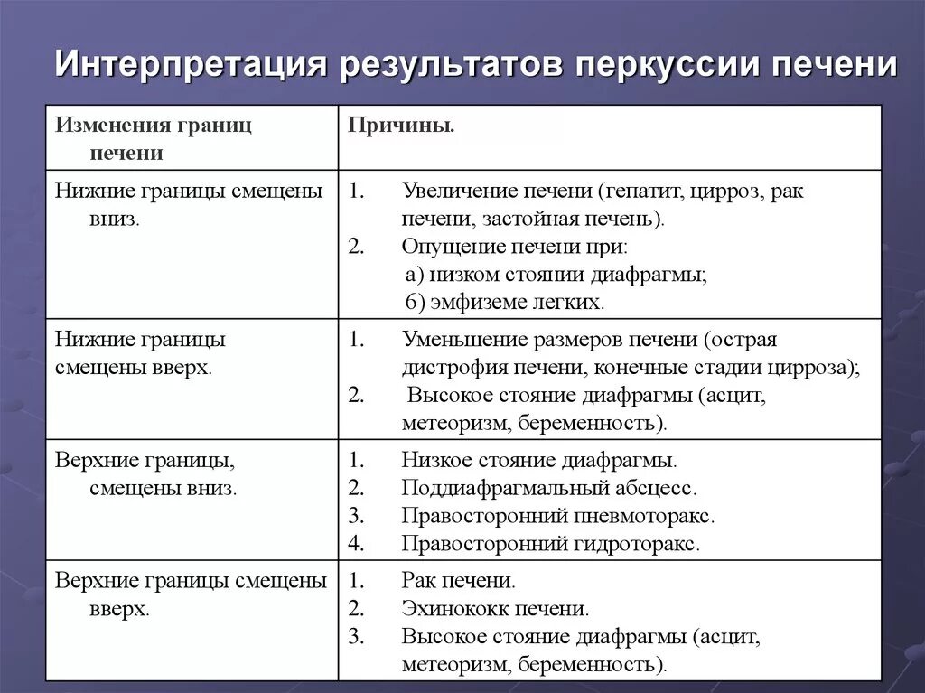 Причины изменения границ. Перкуссия печени границы в норме. Определение нижней границы печени. Верхняя и нижняя границы печени при перкуссии. Определение верхней и нижней границы печени.