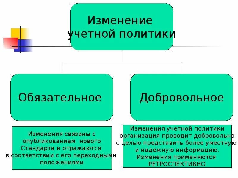 Последствия изменений в организации. МСФО учетная политика изменения в бухгалтерских оценках. Порядок изменения учетной политики. Изменение учетной политики организации. Изменения в учетной политике организации.