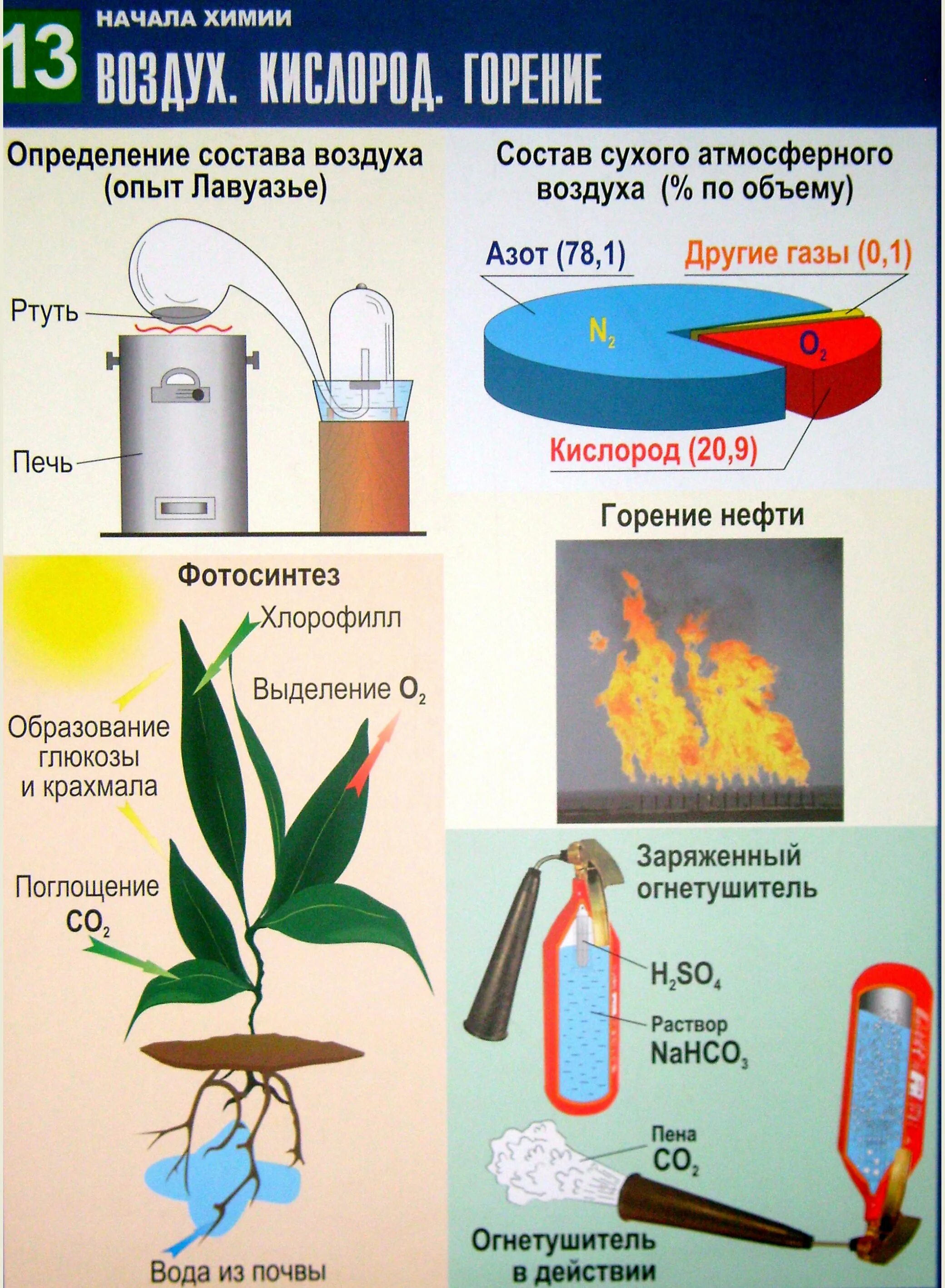 Химические процессы горения веществ. Воздух горение химия 8 класс. Горение кислорода химия 8. Определение состава воздуха. Химические признаки горения