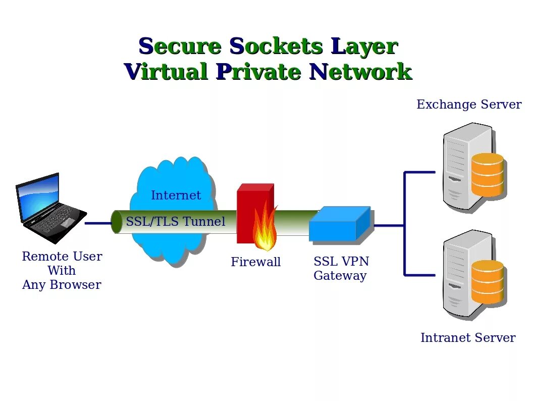 Секьюр впн. SSL VPN. SSL TLS. SSL И TLS VPN. Private n