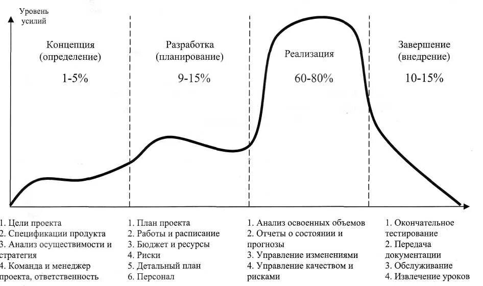 Фаз проектного цикла. Жизненный цикл проекта фазы стадии этапы. Стадии жизненного цикла проекта. Фазы жизненного цикла проекта. Жизненный цикл проекта стадии проекта.